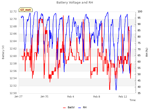 Explore the graph:Battery Voltage and RH in a new window