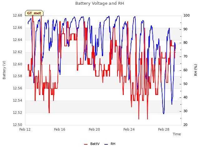 Explore the graph:Battery Voltage and RH in a new window