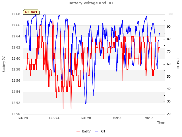 Explore the graph:Battery Voltage and RH in a new window