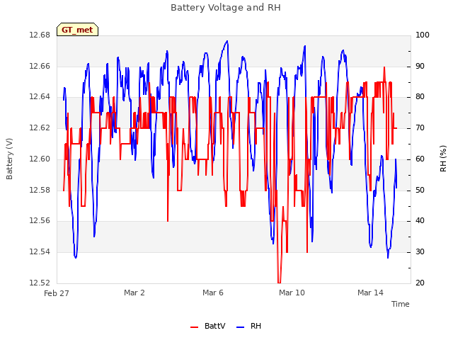 Explore the graph:Battery Voltage and RH in a new window