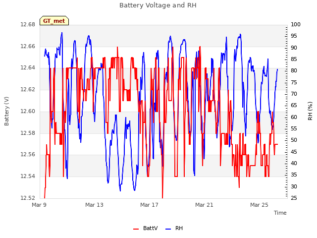 Explore the graph:Battery Voltage and RH in a new window