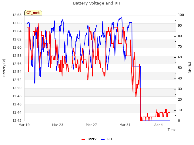 Explore the graph:Battery Voltage and RH in a new window