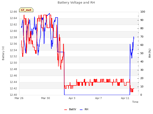 Explore the graph:Battery Voltage and RH in a new window