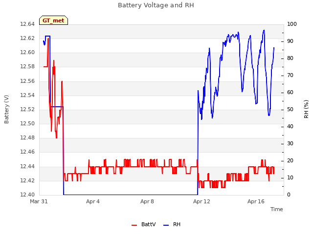 Explore the graph:Battery Voltage and RH in a new window