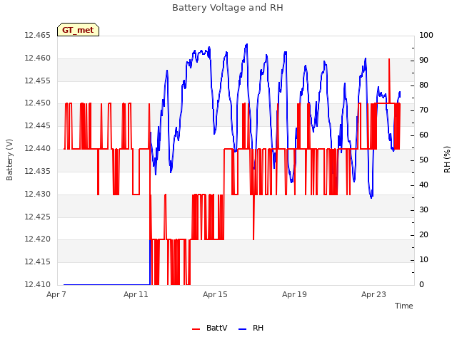 Explore the graph:Battery Voltage and RH in a new window