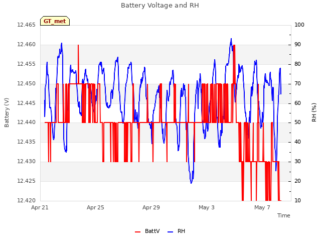 Explore the graph:Battery Voltage and RH in a new window