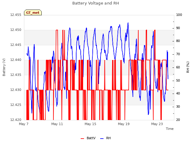 Explore the graph:Battery Voltage and RH in a new window