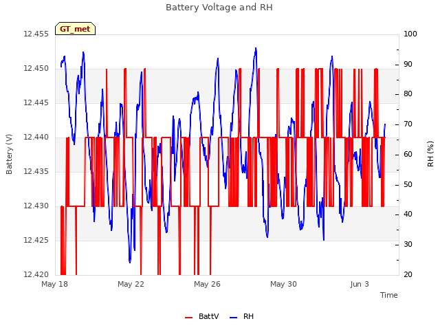 Explore the graph:Battery Voltage and RH in a new window