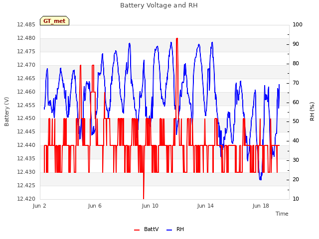 Explore the graph:Battery Voltage and RH in a new window