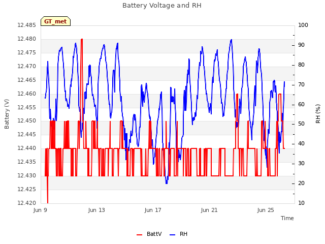 Explore the graph:Battery Voltage and RH in a new window