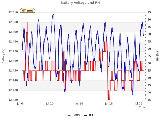 Explore the graph:Battery Voltage and RH in a new window