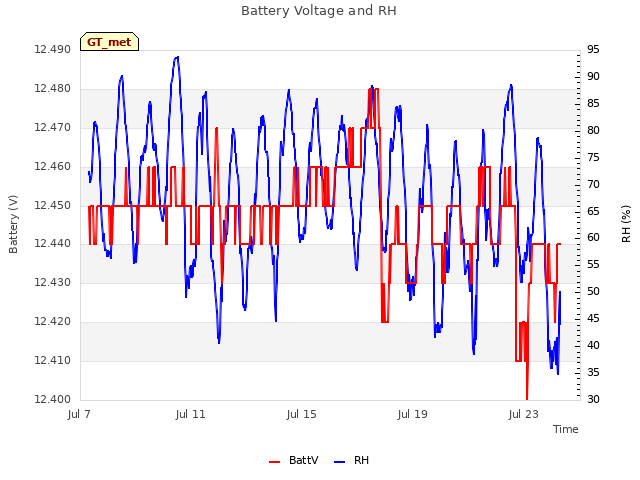 Explore the graph:Battery Voltage and RH in a new window