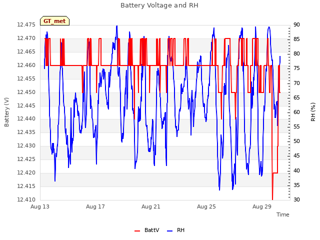 Explore the graph:Battery Voltage and RH in a new window