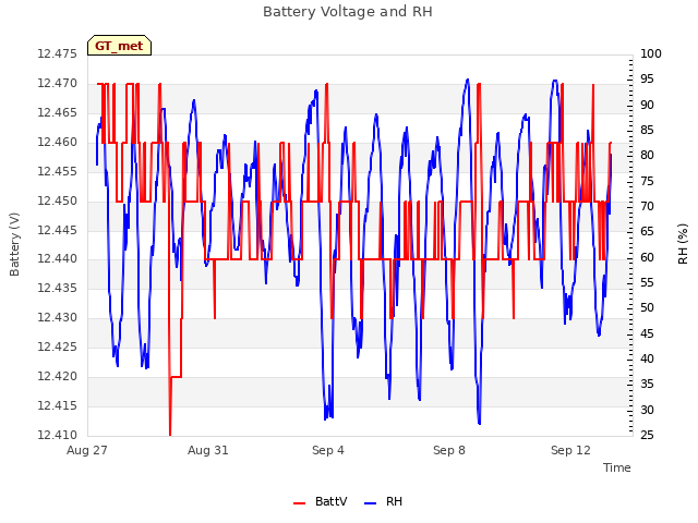 Explore the graph:Battery Voltage and RH in a new window