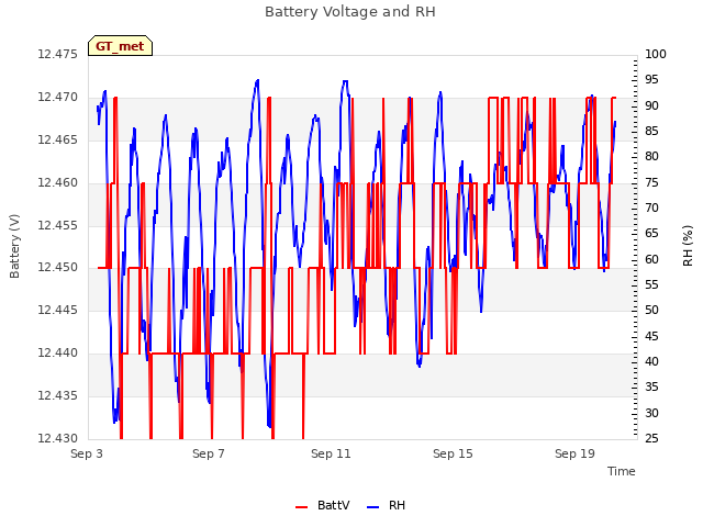 Explore the graph:Battery Voltage and RH in a new window