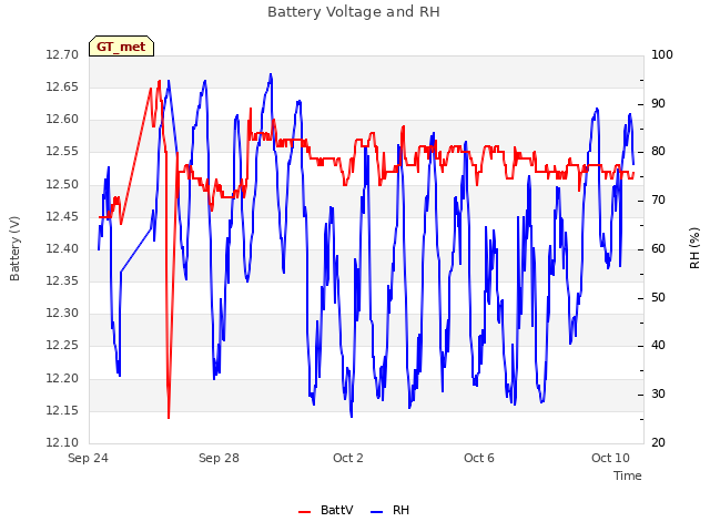 Explore the graph:Battery Voltage and RH in a new window