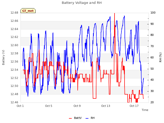 Explore the graph:Battery Voltage and RH in a new window