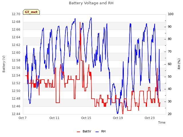 Explore the graph:Battery Voltage and RH in a new window