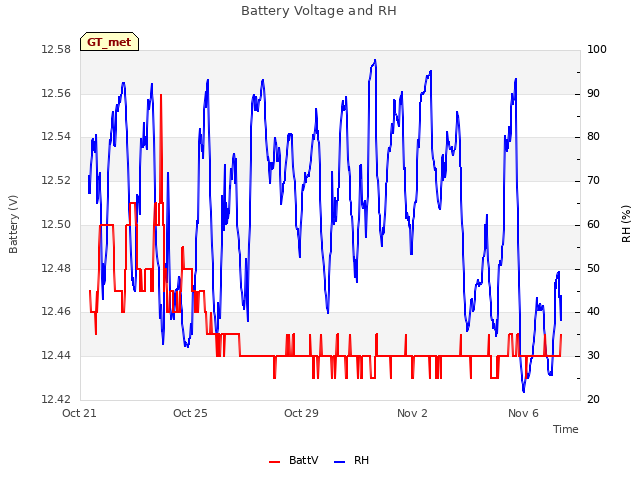 Explore the graph:Battery Voltage and RH in a new window