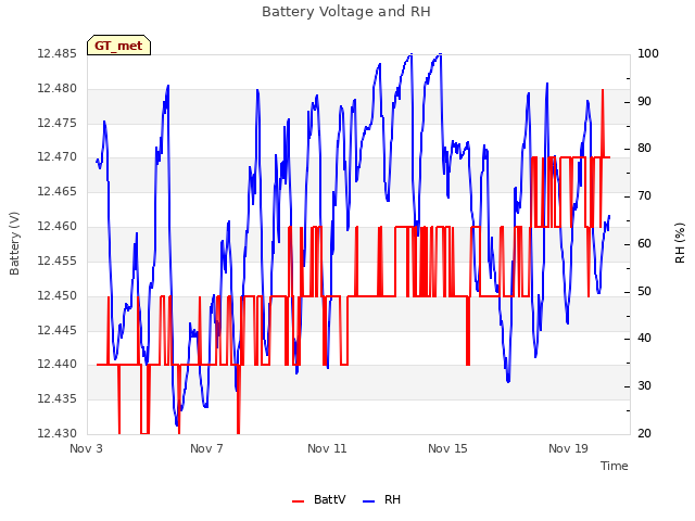 Explore the graph:Battery Voltage and RH in a new window