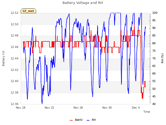 Explore the graph:Battery Voltage and RH in a new window