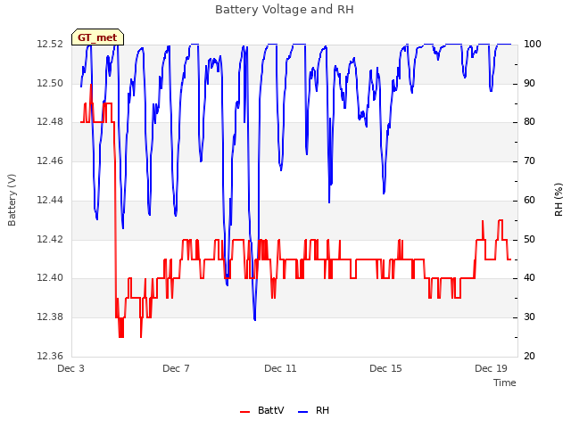 Explore the graph:Battery Voltage and RH in a new window