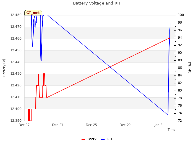 Explore the graph:Battery Voltage and RH in a new window