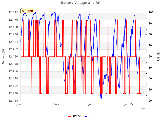 Explore the graph:Battery Voltage and RH in a new window