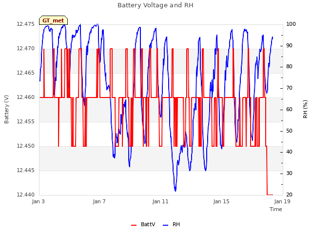 Explore the graph:Battery Voltage and RH in a new window