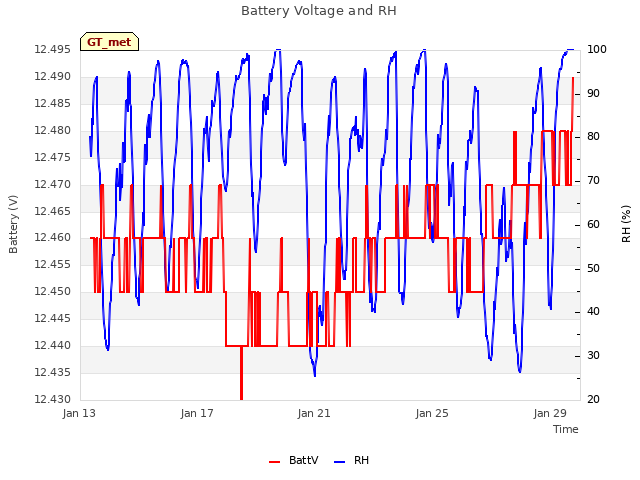 Explore the graph:Battery Voltage and RH in a new window