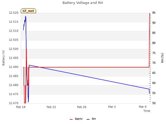 Explore the graph:Battery Voltage and RH in a new window