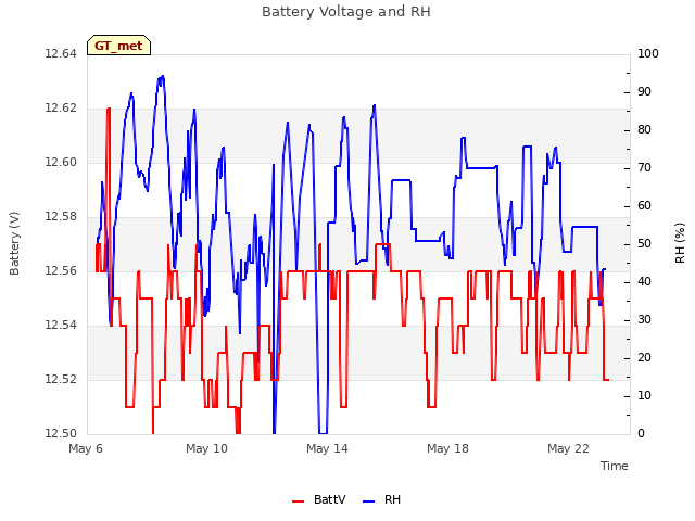 Explore the graph:Battery Voltage and RH in a new window