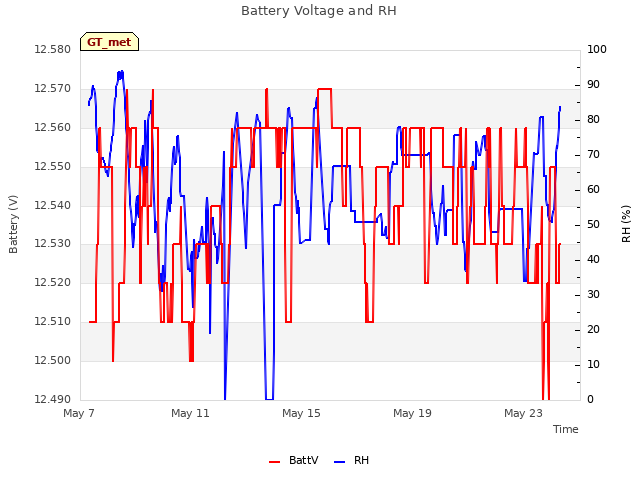Explore the graph:Battery Voltage and RH in a new window