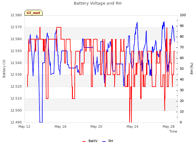 Explore the graph:Battery Voltage and RH in a new window