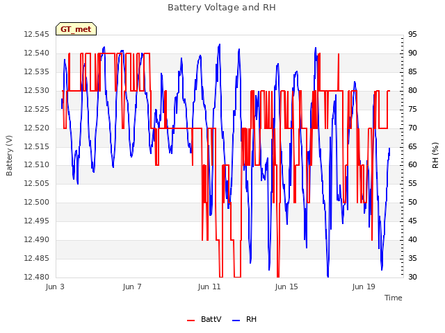 Explore the graph:Battery Voltage and RH in a new window