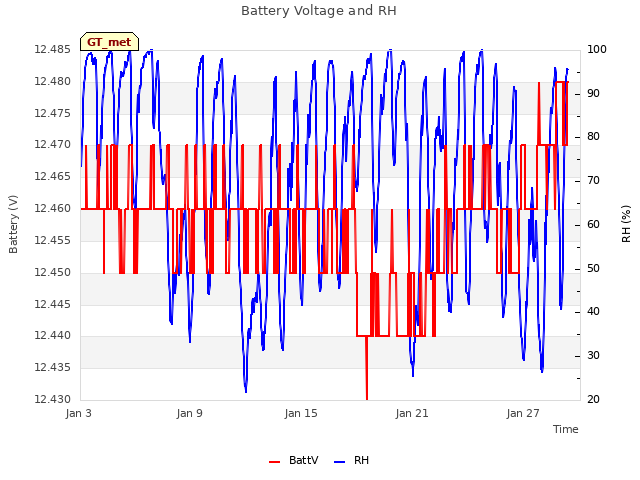 Graph showing Battery Voltage and RH