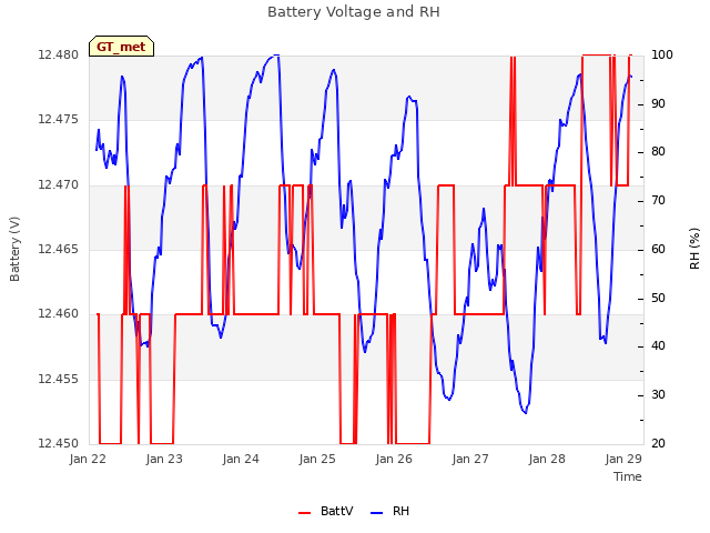 Graph showing Battery Voltage and RH