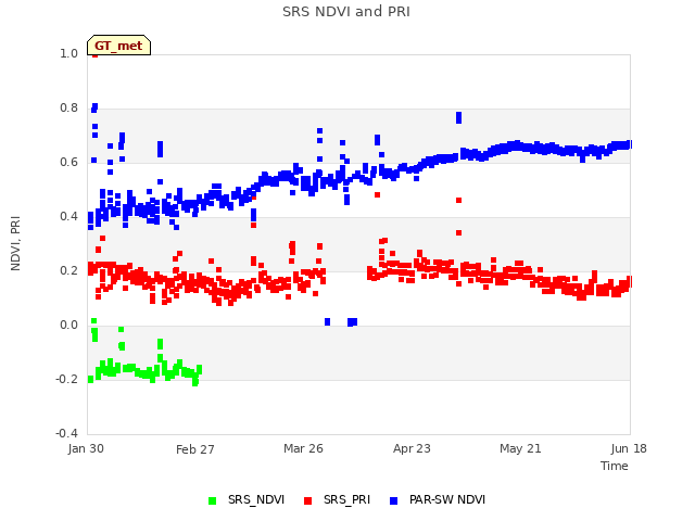 Graph showing SRS NDVI and PRI