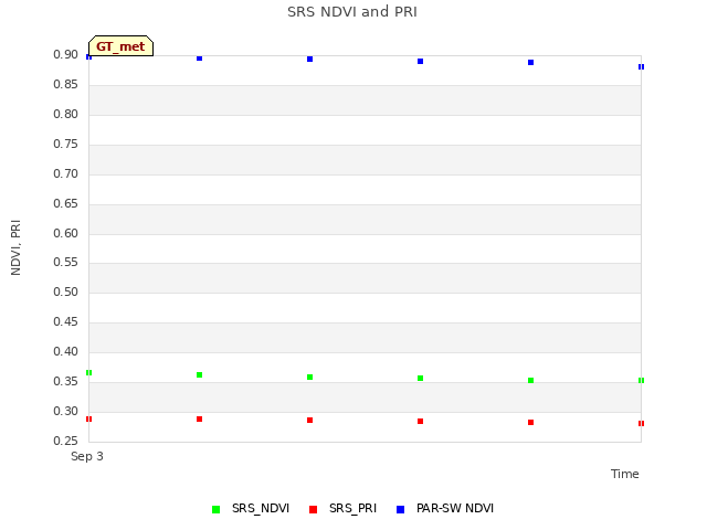 plot of SRS NDVI and PRI