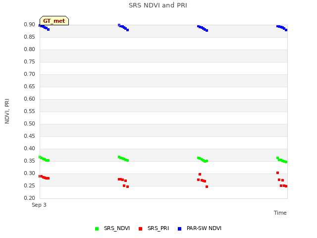 plot of SRS NDVI and PRI