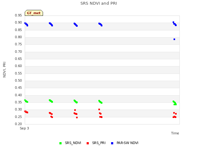 plot of SRS NDVI and PRI