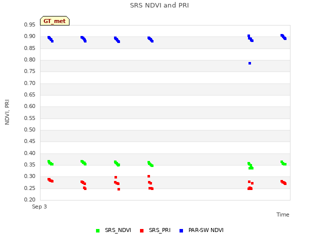 plot of SRS NDVI and PRI