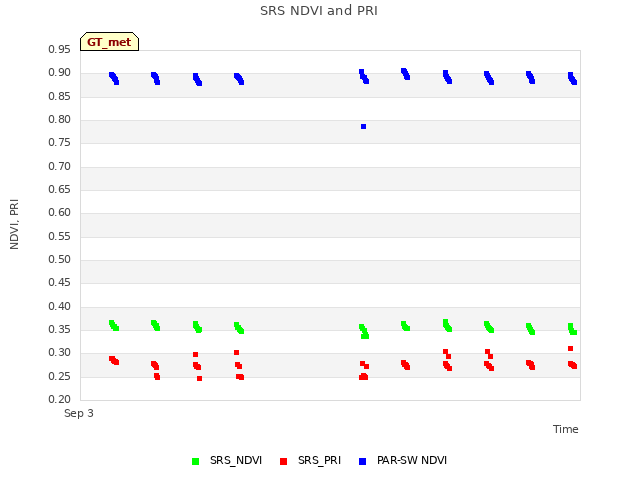 plot of SRS NDVI and PRI