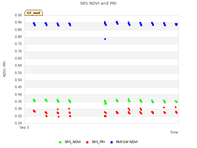 plot of SRS NDVI and PRI