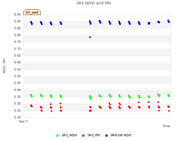 plot of SRS NDVI and PRI