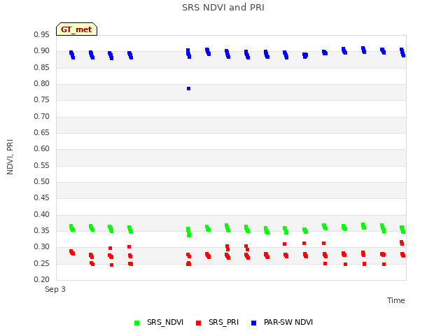 plot of SRS NDVI and PRI