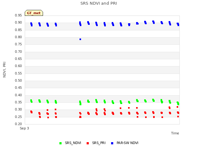 plot of SRS NDVI and PRI