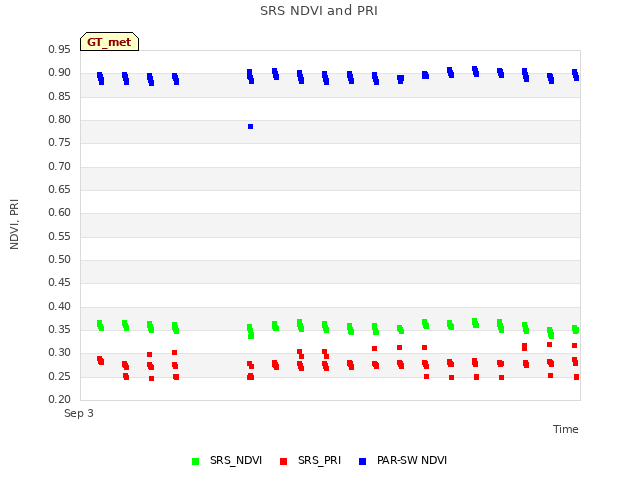 plot of SRS NDVI and PRI