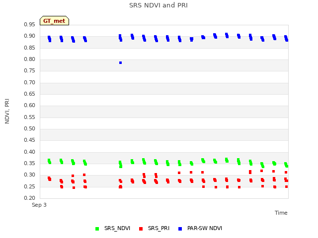 plot of SRS NDVI and PRI