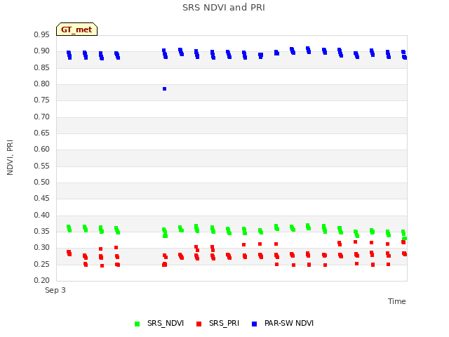 plot of SRS NDVI and PRI